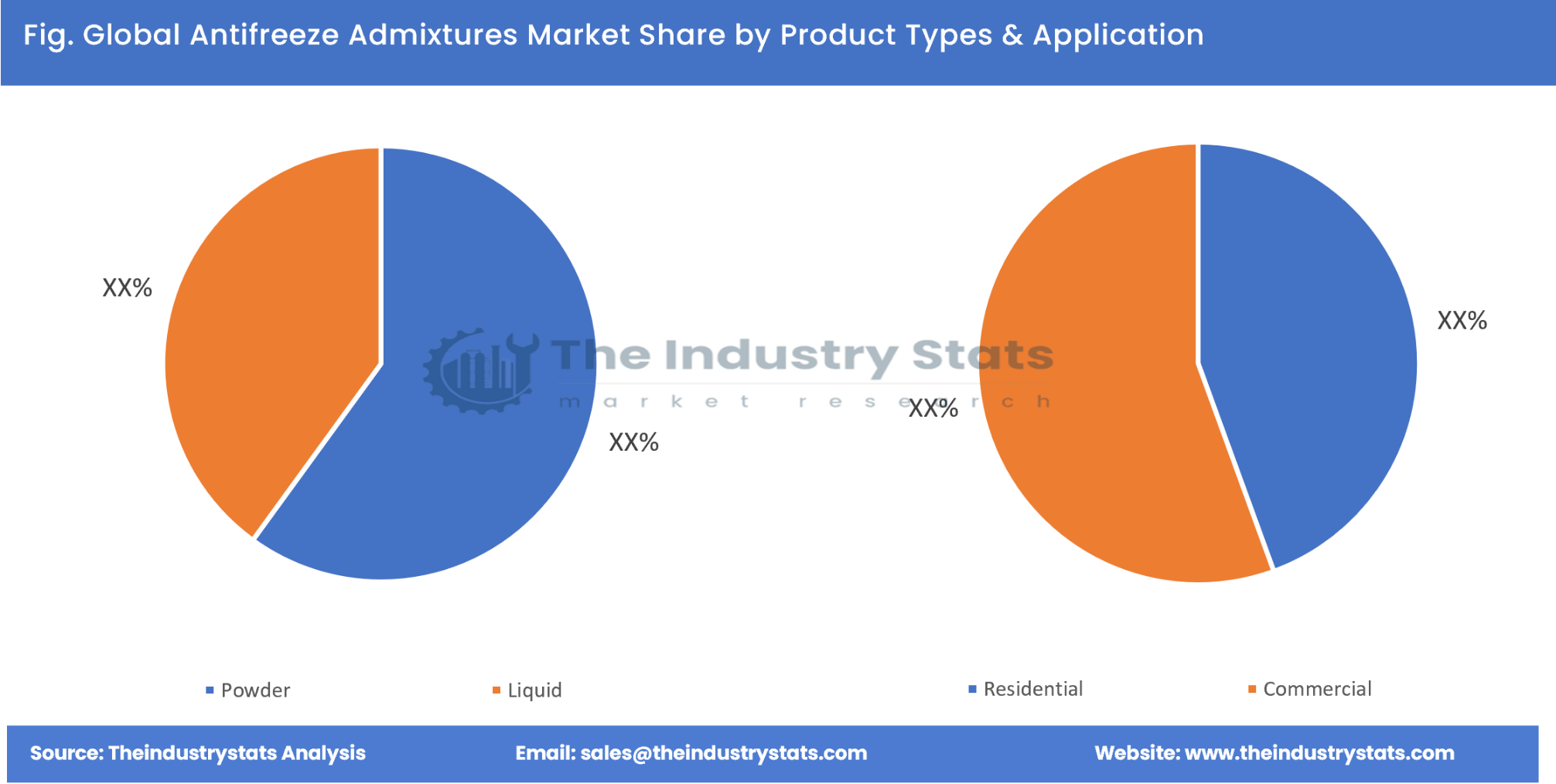 Antifreeze Admixtures Share by Product Types & Application